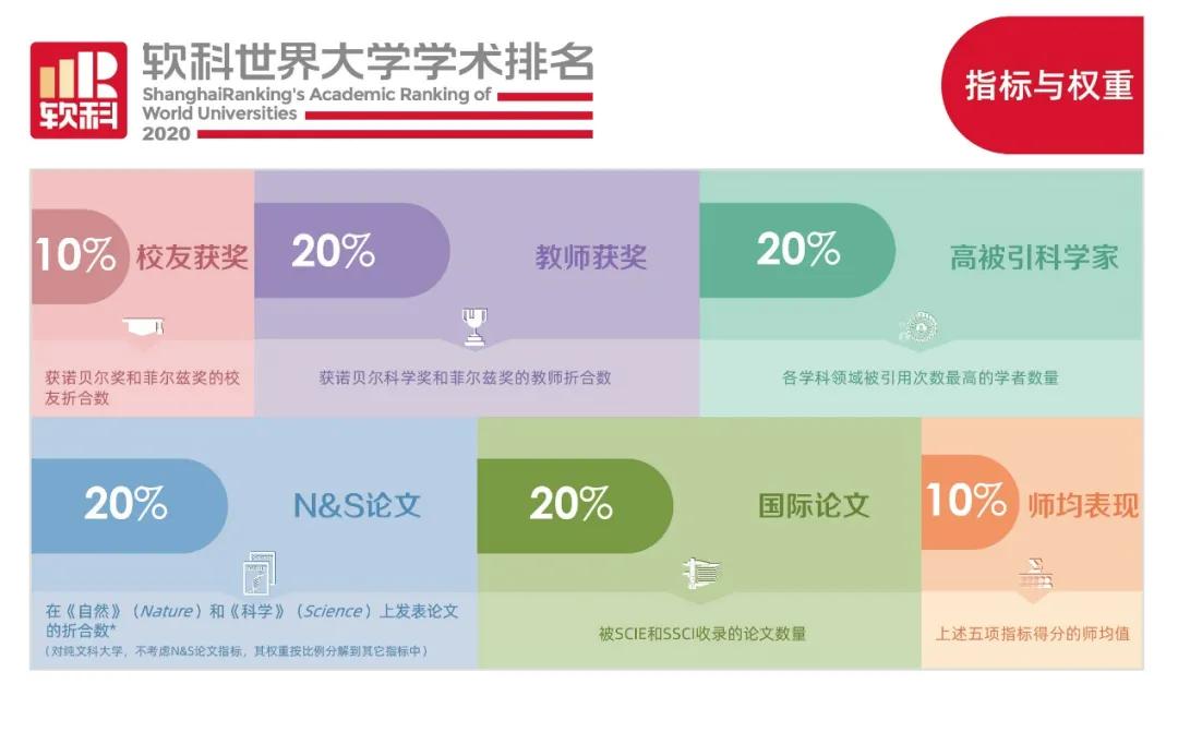 2019一2020ARWU世界大学排%_东京大学位列亚洲第一!2020年ARWU世界大学学术排