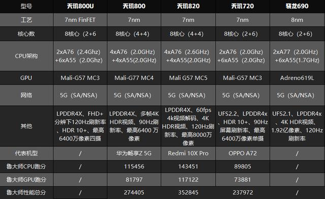 联发科天玑800u处理器发布7nm制程天玑720升级版