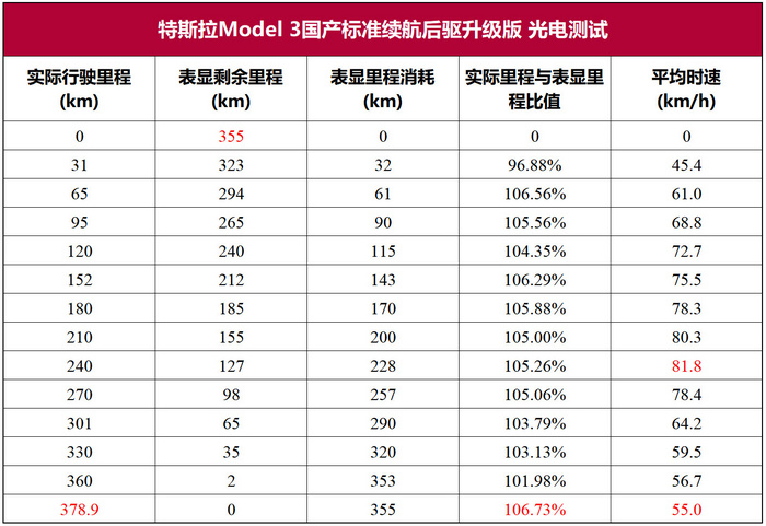 特斯拉Model 3光电测试：表显多少就能跑多少！不服不行