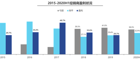 7月份国内汽车销量同比增长7.7%，经销商却仍处寒冬