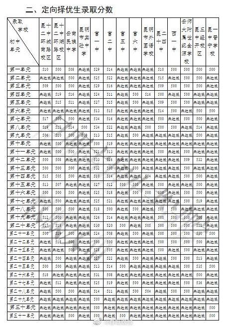 2020昆明中考学校排名_2020年昆明市中考志愿填报录取流程,含批次录取学校