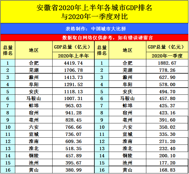 六安gdp全省排名2020_安庆第五!2020上半年安徽16城市GDP出炉!(2)