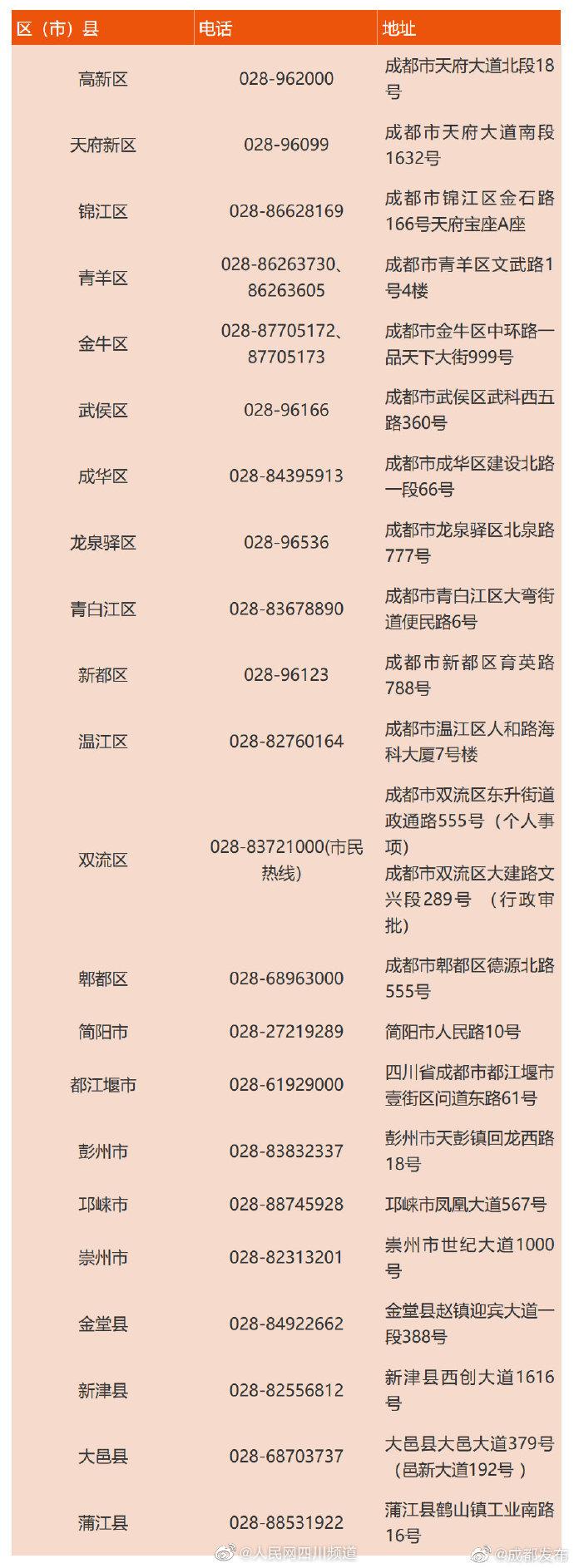 成都2020各区县经济_四川省重要河流,沱江干流流经各区县市GDP统计