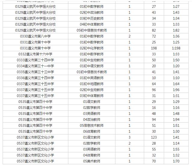 2020遵义905考试排名_905联考贵州遵义事业单位排名已出