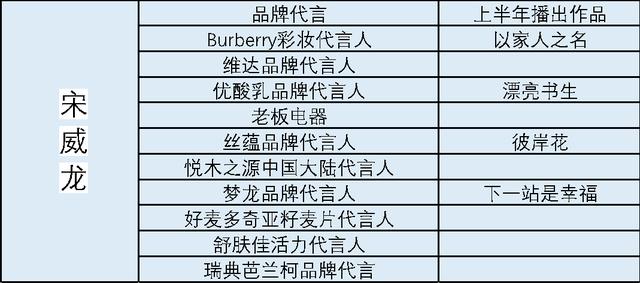 宋威龙拿下超10个广告代言 今年“限定男友”还有谁