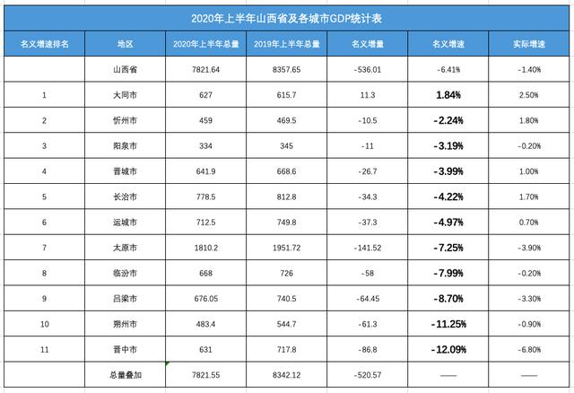 山西各市上半年gdp2_2019年度山西省临汾市各区县市人均GDP榜单,安泽县位列第二!