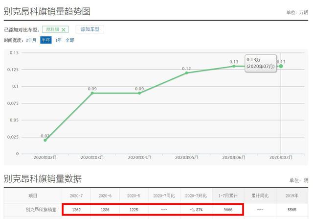 长近5米，主打7座，优惠4.5万，25万多的别克昂科旗不香？