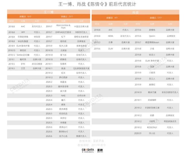 宋威龙拿下超10个广告代言 今年“限定男友”还有谁