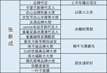 宋威龙拿下超10个广告代言 今年“限定男友”还有谁