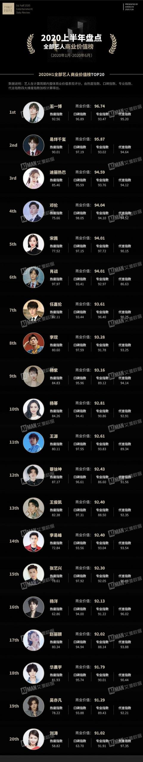 宋威龙拿下超10个广告代言 今年“限定男友”还有谁