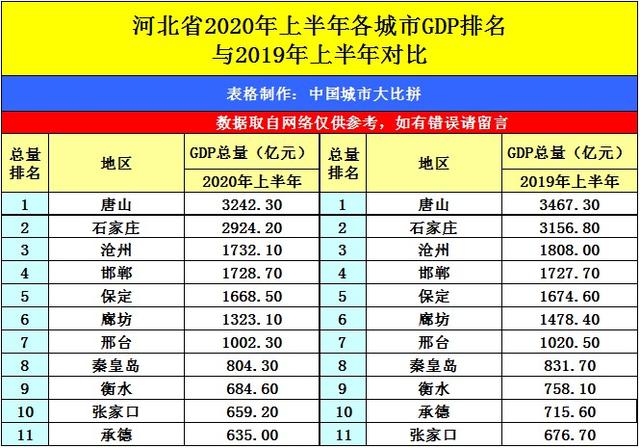 2021河北省gdp排名_2021年一季度河北各市GDP唐山排名第一石家庄排名第二(2)