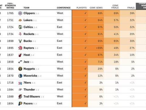 一日四战！夺冠概率更新，湖人升第2火箭第4，雄鹿暴跌至第6！