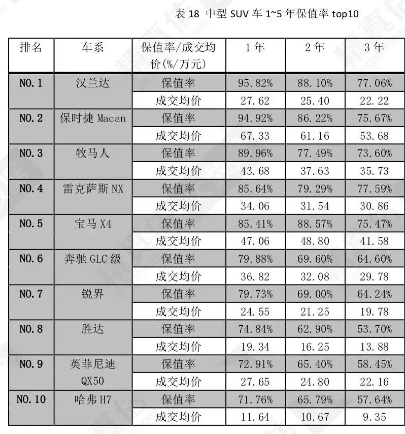 国内最新SUV保值率出炉，买车就选这几个，亏不了