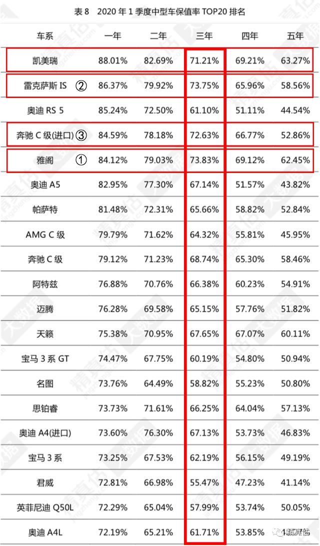 3年保值率最高的4款中型车,选择它们,你卖车时不会后悔