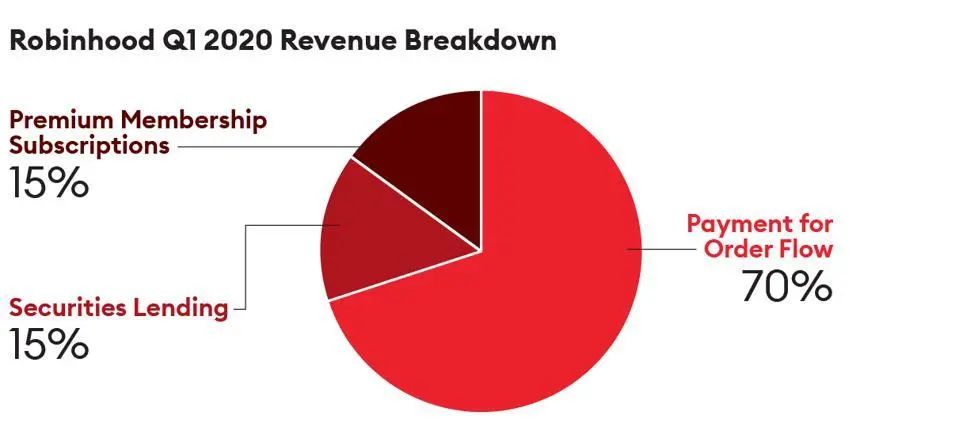 robinhood:并非侠盗