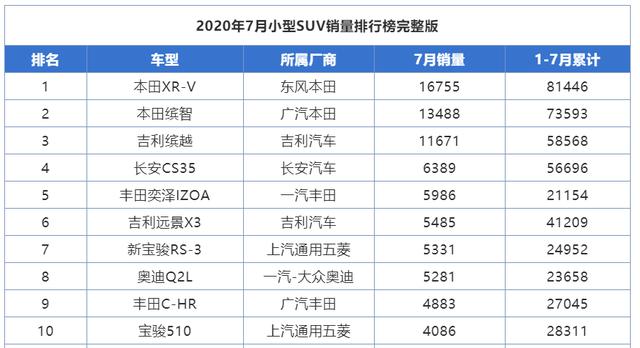 15万内销量最好的3款小型SUV，本田双车霸榜，吉利后来居上