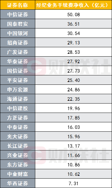 券商经纪业务排名_互联网券商排名(3)