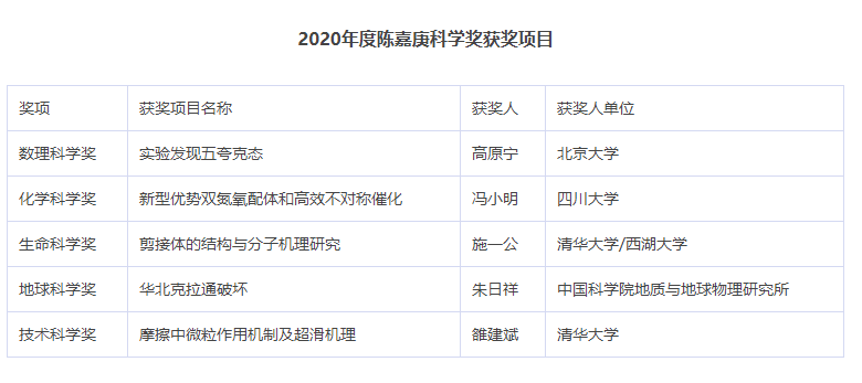 5院士获百万大奖!重磅科学奖公布,这些高校最多