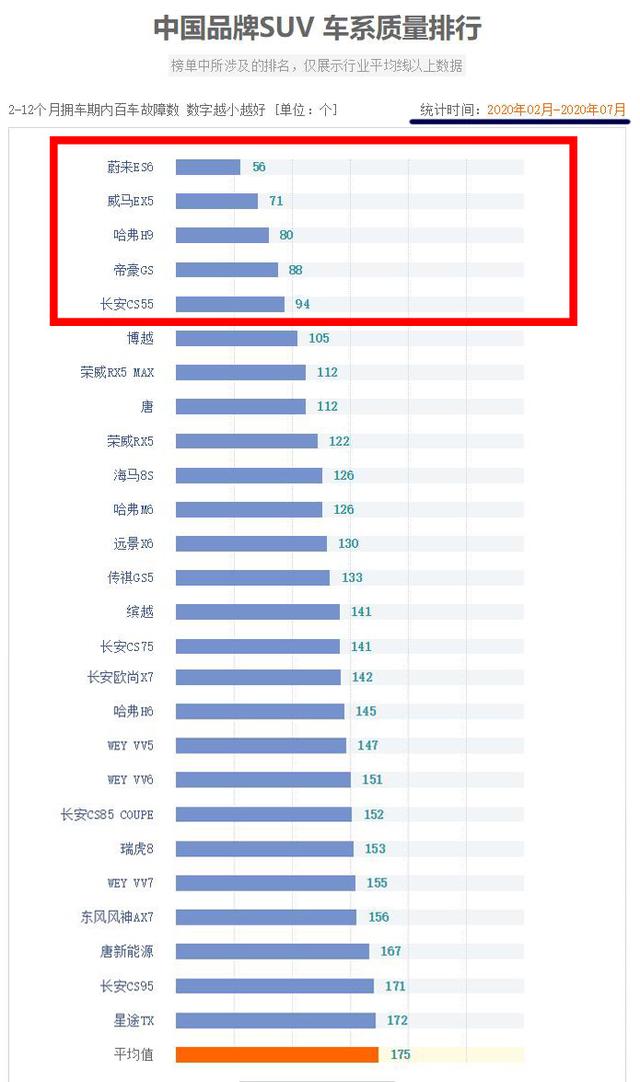 2020年高质量的5款国产SUV，冠亚军是电动车，H9第三！