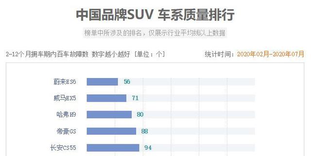 2020年高质量的5款国产SUV，冠亚军是电动车，H9第三！