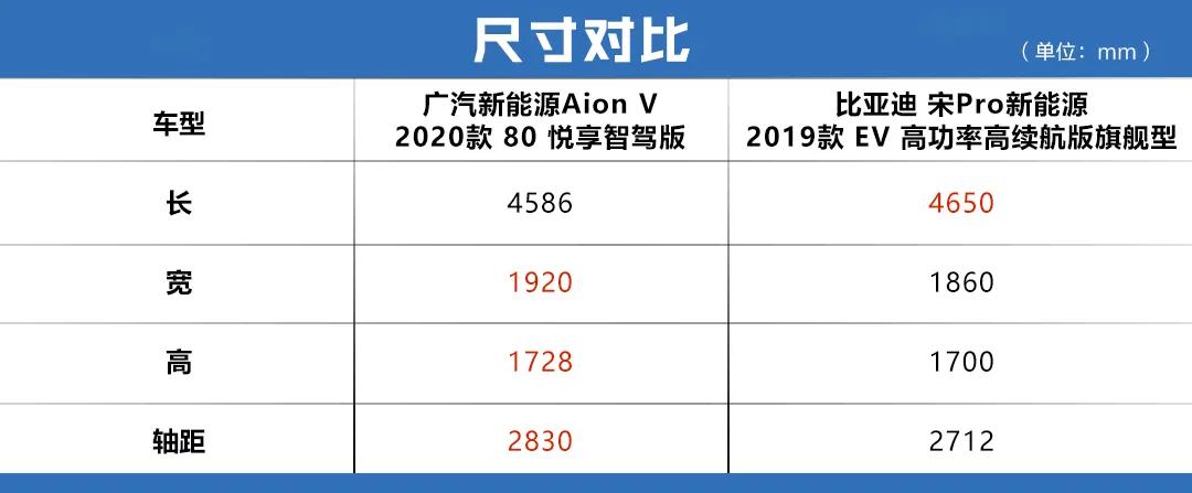 20万元/续航600km，Aion V对比宋Pro EV，纯电SUV怎么选？