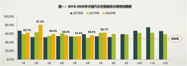 汽车卖不动，还变本加厉生产，库存积压为何不停产？