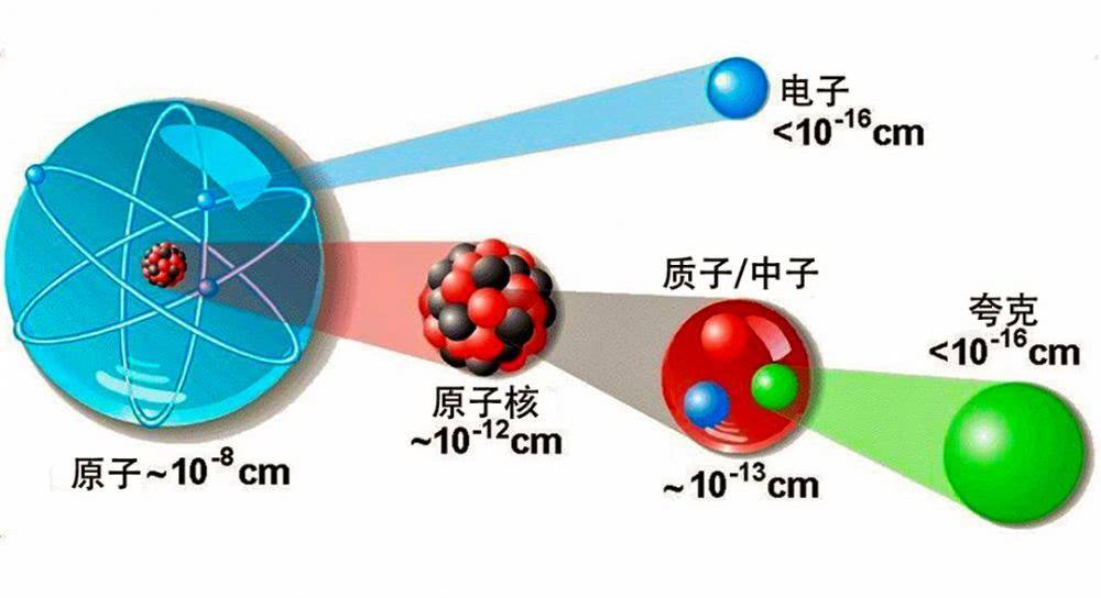 金原子和铁原子中的质子,中子和电子都是一样的吗?