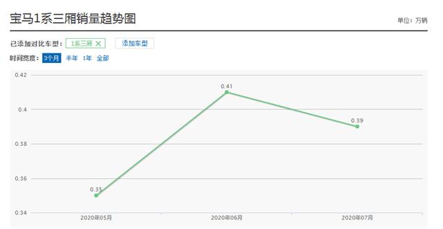 7S破百，优惠4万，凯迪拉克CT4卖的过奥迪A3、宝马1系么？