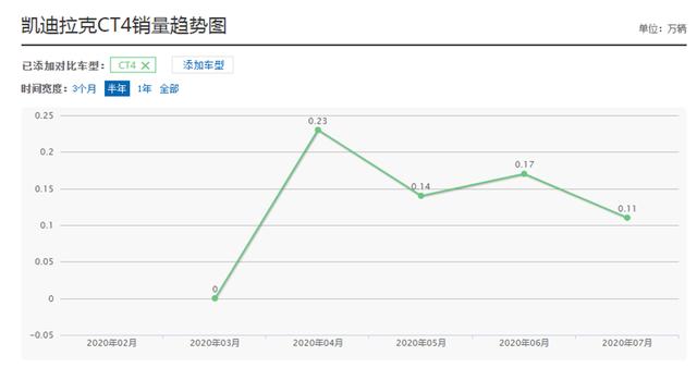 7S破百，优惠4万，凯迪拉克CT4卖的过奥迪A3、宝马1系么？