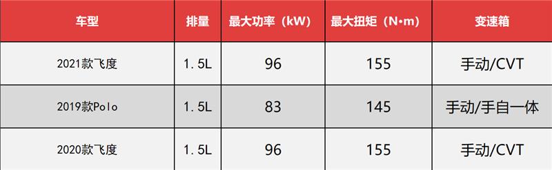 新飞度价格更低、配置更多，你还有什么理由买Polo？