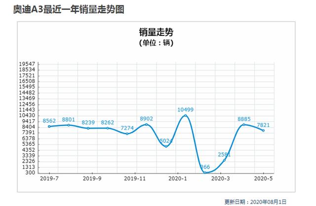 7S破百，优惠4万，凯迪拉克CT4卖的过奥迪A3、宝马1系么？