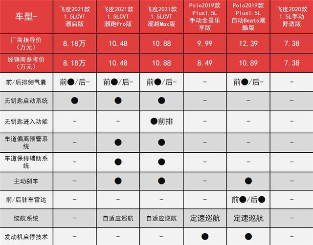 新飞度价格更低、配置更多，你还有什么理由买Polo？