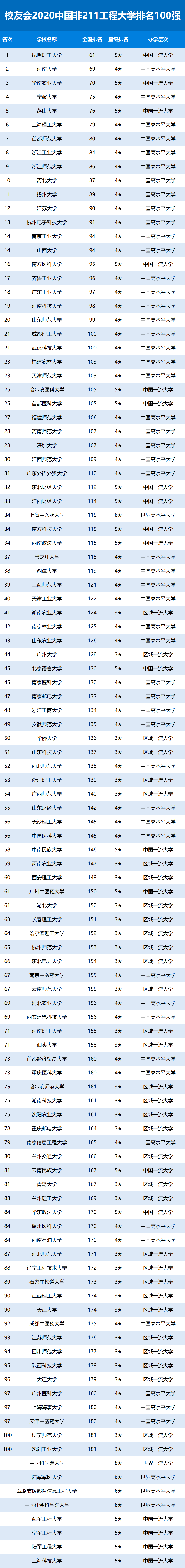 2020亚洲大学排名公_月榜|中国大学官微百强(2020年11月普通高校公号)