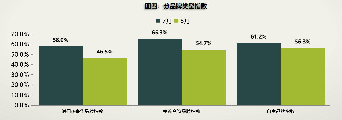 流通协会：8月车市打破季节性回落，“金九银十”值得期待