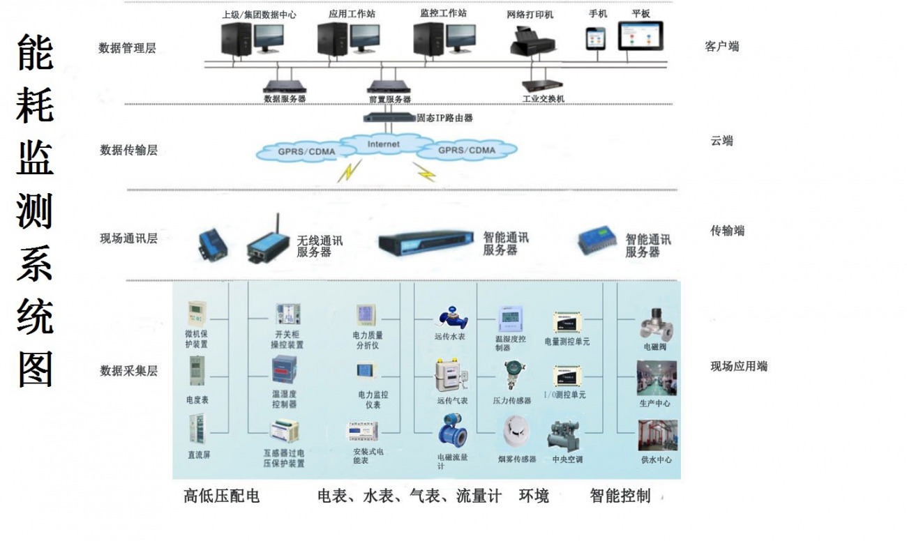 2d/3d任意切换,电子能耗为什么对抗工业能耗数据管理?