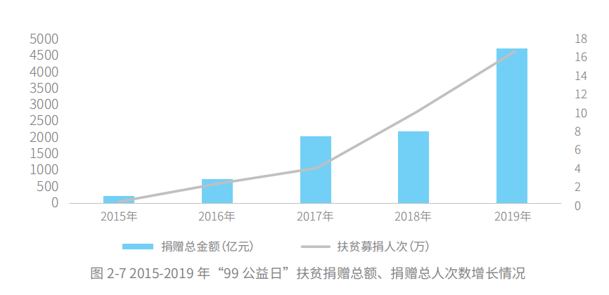 五年扶贫捐赠人数激增68倍,中国公众扶贫参与度爆发性增长