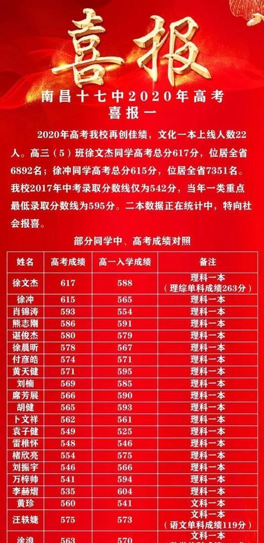 南昌重点高中排名_中考分数线2020年南昌市第一批次省级重点高中录取