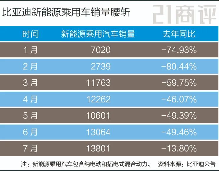 比亚迪新能源车卖不动了