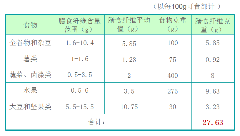 备注:表格中膳食纤维含量取自2018版《中国食物成分表》.