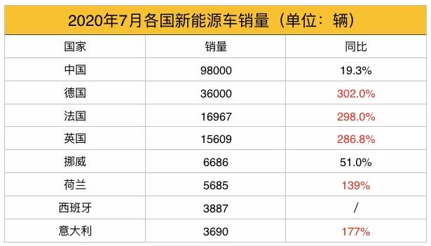 7月全球新能源车市：欧洲各国增幅暴涨，但中国仍是“主咖”