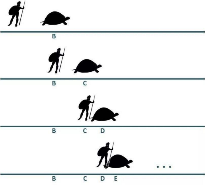 芝诺的乌龟是一个悖论时间概念有争议明知道有错误却无法反驳