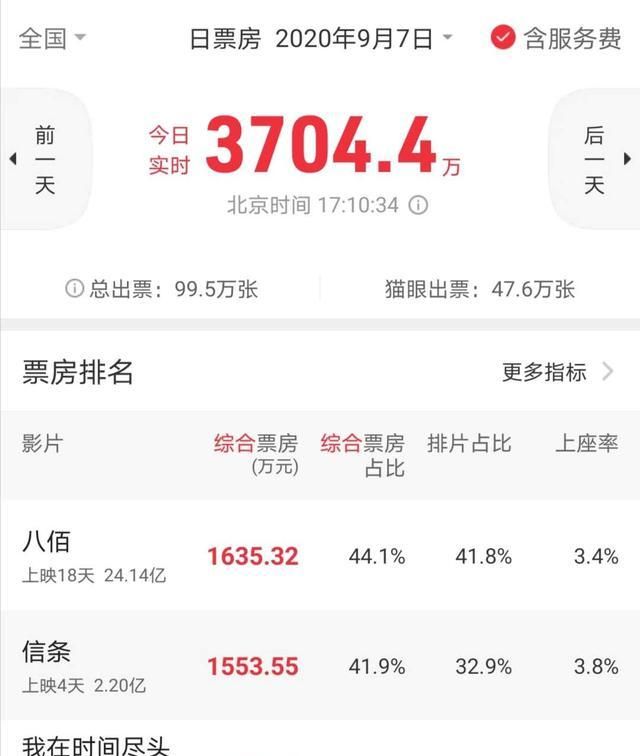 《八佰》蝉联周冠，《信条》不及预期，《花木兰》票房危险了！