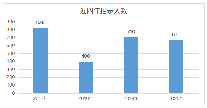 公务员编制行政执法岗，报名人数分析，退役士兵可报。