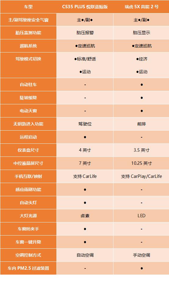 奇瑞瑞虎5X和长安CS35 PLUS该如何选