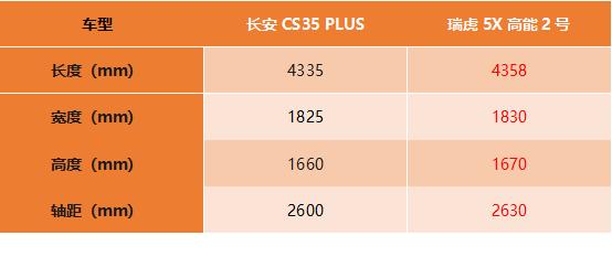 奇瑞瑞虎5X和长安CS35 PLUS该如何选