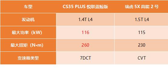 奇瑞瑞虎5X和长安CS35 PLUS该如何选