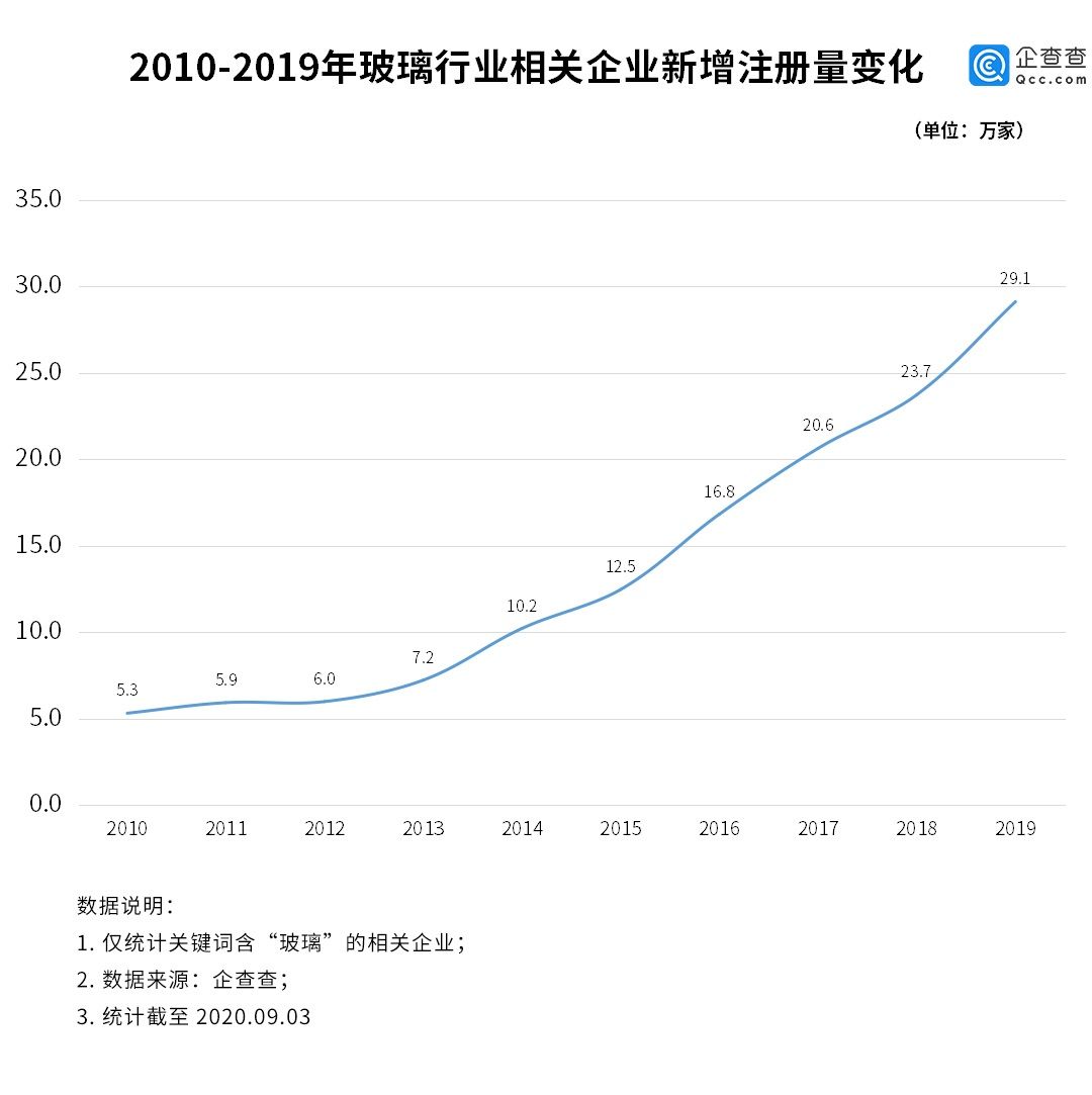 玻璃价格创10年新高!上半年玻璃相关企业新增15.4万家