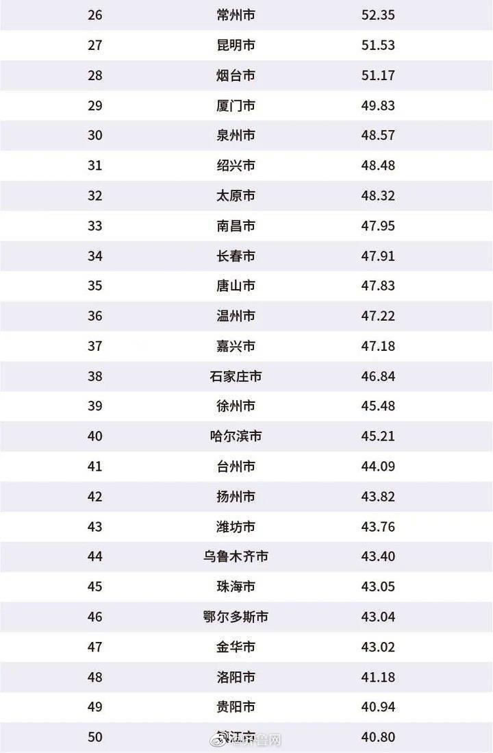 全国2020上半年各城_2020年前三季度中国大陆前十强城市出炉,武汉重返全国前十