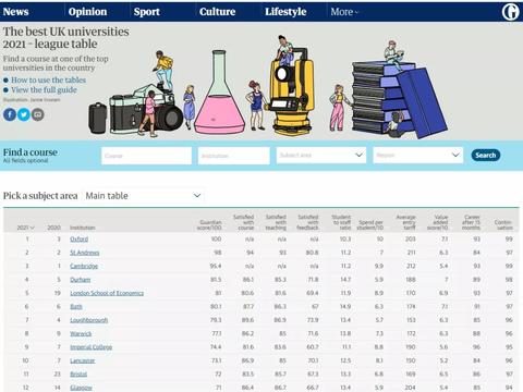 速看 | 英国卫报发布《2021年英国大学排名指南》！