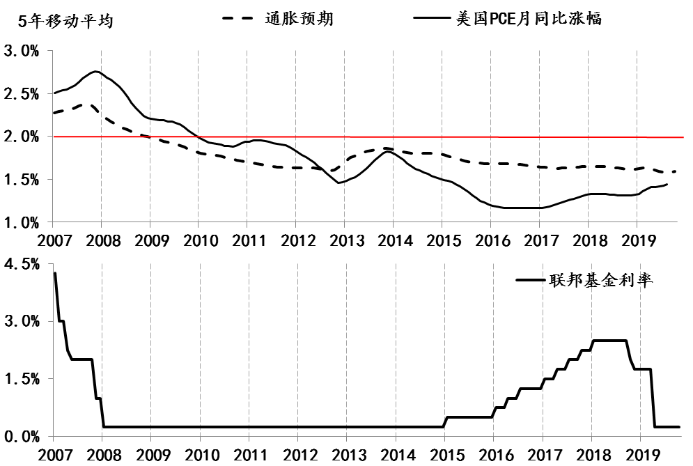 图1 美国基准利率、实际通胀及预期变化情况。数据来源:Wind